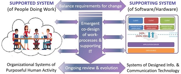 Socio-Technical System Design