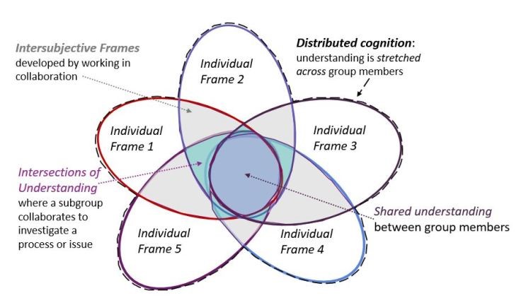 Intersections of understanding, illustrated with a Venn diagram