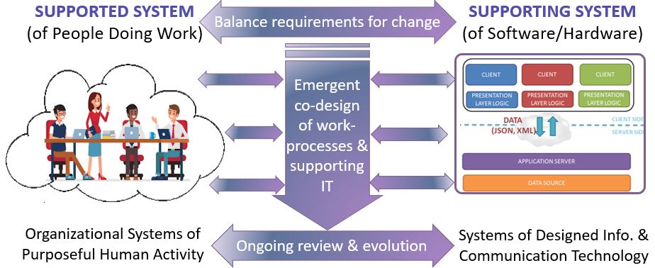 The balance of social and technical considerations in system design