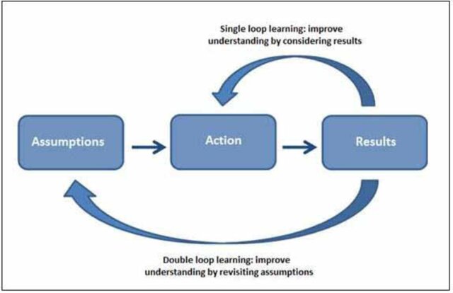 Double Loop Learning in Design